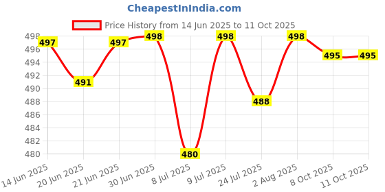 flipkart.com aaeshu Men & boys stylish comfortable attractive leather formal shoe (Black) Lace Up For Men aaeshu Price History Graph from 14 Jun 2025 to 11 Oct 2025