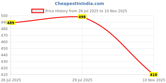 flipkart.com Aaeshu Men and boys stylish comfortable lightweaght black formal shoe for mem Lace Up For Men aaeshu Price History Graph from 26 Jul 2025 to 10 Nov 2025