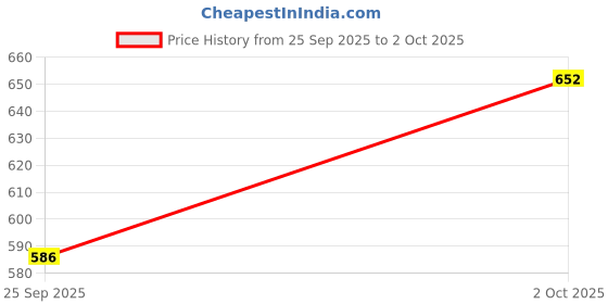 flipkart.com aaeshu Men black synthetic leather office use formal shoe Lace Up For Men aaeshu Price History Graph from 25 Sep 2025 to 2 Oct 2025