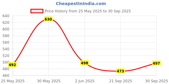 flipkart.com Aaeshu Mens & Boys Latest Style & latest design Formal Shoes For Men Slip On For Men aaeshu Price History Graph from 25 May 2025 to 30 Sep 2025
