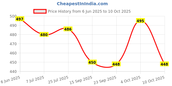 flipkart.com Aaeshu Mens & Boys Latest Style & latest design Formal Shoes For Men Slip On For Men aaeshu Price History Graph from 6 Jun 2025 to 10 Oct 2025