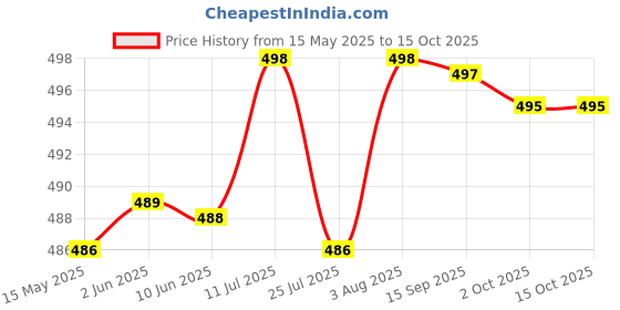 flipkart.com aaeshu Men's & boys Stylish Comfortable Black Color professional Shoe Derby For Men aaeshu Price History Graph from 15 May 2025 to 14 Oct 2025