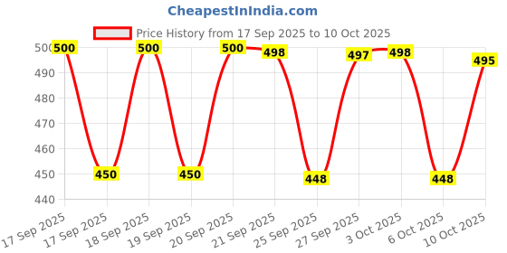 flipkart.com aaeshu Men's Comfortable black color derby office shoe Lace Up For Men aaeshu Price History Graph from 17 Sep 2025 to 10 Oct 2025