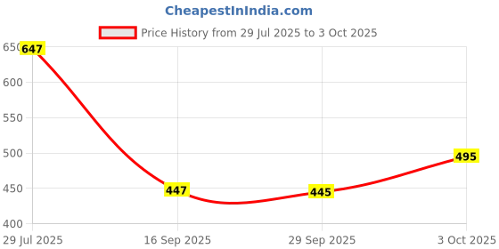 flipkart.com aaeshu stylish comfortable color formal shoe Slip On For Men aaeshu Price History Graph from 29 Jul 2025 to 3 Oct 2025