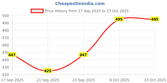 flipkart.com aaeshu stylish comfortable trending black color formal shoe Derby For Men aaeshu Price History Graph from 17 Sep 2025 to 13 Oct 2025