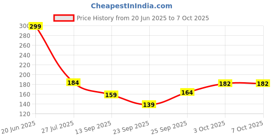 flipkart.com aafat Artificial Plant with Pot aafat Price History Graph from 20 Jun 2025 to 7 Oct 2025