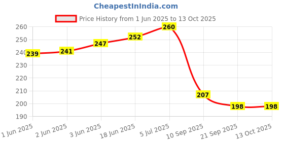 flipkart.com aafeen Black Polyester Double Decker Tiffin Bag Waterproof Lunch Bag aafeen Price History Graph from 1 Jun 2025 to 12 Oct 2025