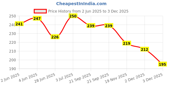 flipkart.com aafeen Black Waterproof Lunch Bag aafeen Price History Graph from 2 Jun 2025 to 2 Dec 2025