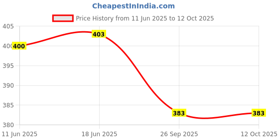 flipkart.com aafeen Daily Office Use Multipurpose Waterproof Lunch Bag aafeen Price History Graph from 11 Jun 2025 to 12 Oct 2025