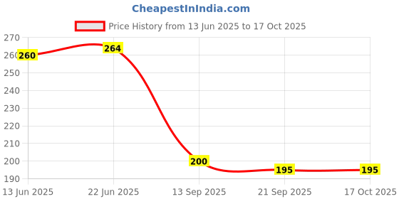 flipkart.com aafeen Insulated Office Lunch/Tiffin/Storage Bag, Regular Size Waterproof Lunch Bag aafeen Price History Graph from 13 Jun 2025 to 16 Oct 2025