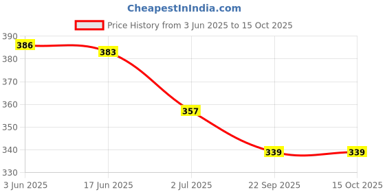 flipkart.com aafeen Insulated with Zip for Office Wome and Men Waterproof Lunch Bag aafeen Price History Graph from 3 Jun 2025 to 15 Oct 2025