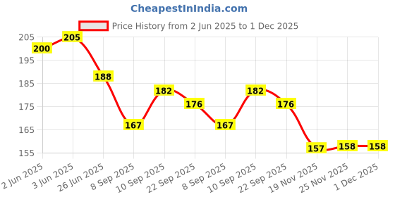 flipkart.com aafeen Maroon Office Use Tiffin Bag Waterproof Lunch Bag aafeen Price History Graph from 2 Jun 2025 to 1 Dec 2025