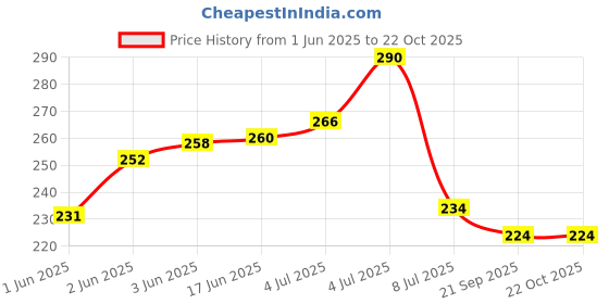 flipkart.com aafeen Navy Blue Waterproof Lunch Bag aafeen Price History Graph from 1 Jun 2025 to 21 Oct 2025