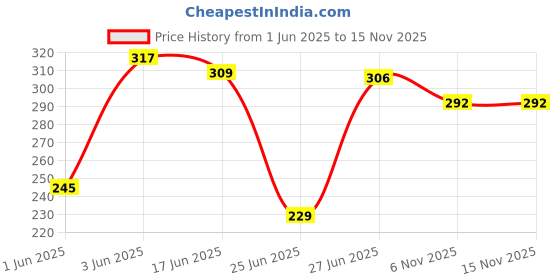 flipkart.com aafeen Office Use Tiffin Bags Combo for Man and Women Waterproof Lunch Bag aafeen Price History Graph from 1 Jun 2025 to 15 Nov 2025
