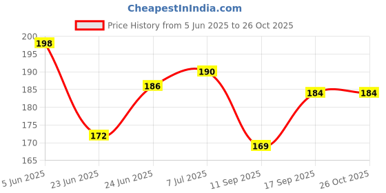 flipkart.com aafeen Olive Green Office Use Tiffin Bag Waterproof Lunch Bag aafeen Price History Graph from 5 Jun 2025 to 24 Oct 2025