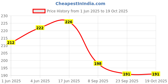 flipkart.com aafeen Polyester Waterproof Lunch Bag aafeen Price History Graph from 1 Jun 2025 to 19 Oct 2025