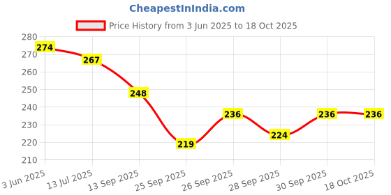 flipkart.com aagaaram multi millet health mix aagaaram Price History Graph from 3 Jun 2025 to 18 Oct 2025