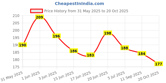 flipkart.com aagaaz Bell for Dog / Cat / Goat Collar Charm (pack of 2 bells) Bell Cat Collar Charm aagaaz Price History Graph from 31 May 2025 to 20 Oct 2025