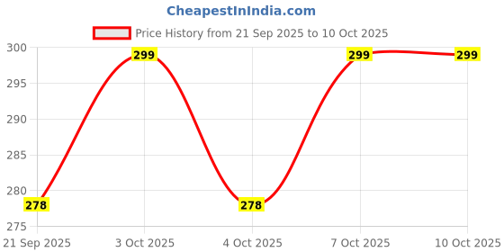 flipkart.com aagaaz Iron Tadka Pan/Vaghar/Chounk/Baghar for Frying Dal/Spices with Wooden Handle. Tadka Pan 13 cm diameter 1.2 L capacity aagaaz Price History Graph from 21 Sep 2025 to 9 Oct 2025