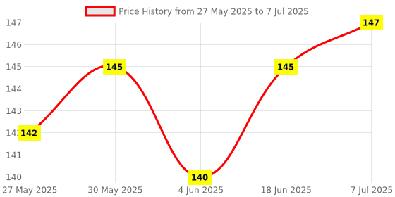 flipkart.com Aageej soft silicon band strap/ belt for mi 5 and mi 6 (black , white ) ( pack of 2) Smart Band Strap Price History Graph from 27 May 2025 to 7 Jul 2025