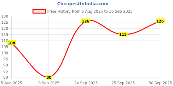 flipkart.com aahan U shaped tooth brush silicon blue color for kids 2-12 yrs rotating re-use able Ultra Soft Toothbrush aahan Price History Graph from 5 Aug 2025 to 30 Sep 2025