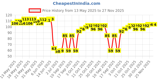 flipkart.com aahan U shaped ultra soft manual toothbrush for kids 2-10 years pink blue Ultra Soft Toothbrush aahan Price History Graph from 13 May 2025 to 27 Nov 2025