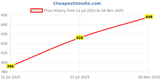 flipkart.com aahana collection Men Cargos aahana collection Price History Graph from 12 Jul 2025 to 26 Nov 2025