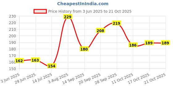 flipkart.com aahana enterprises Women Red, Gold Pouch aahana enterprises Price History Graph from 3 Jun 2025 to 20 Oct 2025