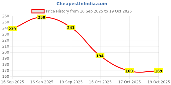 flipkart.com aahanshoppe BTS THEME PEN WITH SMALL ATTACHED DIARY Gel Pen aahanshoppe Price History Graph from 16 Sep 2025 to 18 Oct 2025