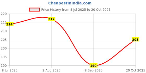 flipkart.com aahanshoppe PRINTED ERASEABLE PENS BLUE INK PEN Gel Pen aahanshoppe Price History Graph from 8 Jul 2025 to 20 Oct 2025