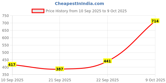 flipkart.com aahanshoppe Stainless Steel Soup Container with Spoon & Spoon Holder Lunch Box 530 ml, GREEN 1 Containers Lunch Box aahanshoppe Price History Graph from 10 Sep 2025 to 9 Oct 2025