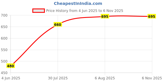flipkart.com aaheli Printed Women Jumpsuit aaheli Price History Graph from 4 Jun 2025 to 4 Nov 2025