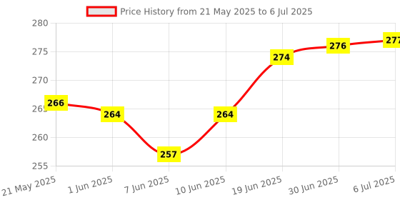 flipkart.com AAHI ENTERPRISE 3322 4 Mode Rechargeable Flashlight Torch Price History Graph from 21 May 2025 to 6 Jul 2025