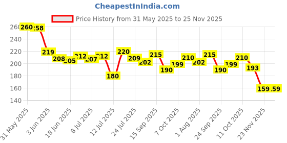flipkart.com aahi enterprise Newborn Nursery Health Care and Grooming Kit, 10 in 1 Baby Set aahi enterprise Price History Graph from 31 May 2025 to 24 Nov 2025