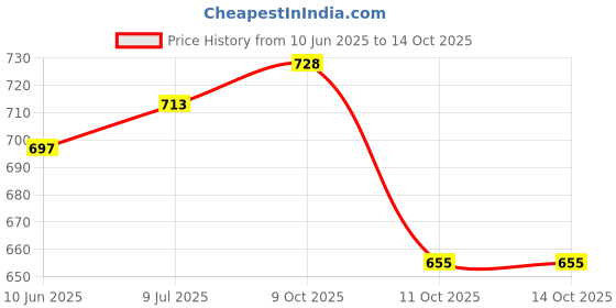 flipkart.com aahira Unstitched Georgette Salwar Suit Material Embroidered aahira Price History Graph from 10 Jun 2025 to 14 Oct 2025