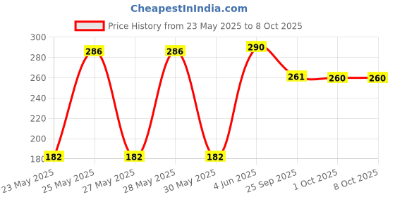 flipkart.com aahiri creation Men Printed Bandana aahiri creation Price History Graph from 23 May 2025 to 8 Oct 2025