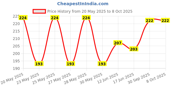 flipkart.com aahiri creation Men Printed Bandana aahiri creation Price History Graph from 20 May 2025 to 8 Oct 2025