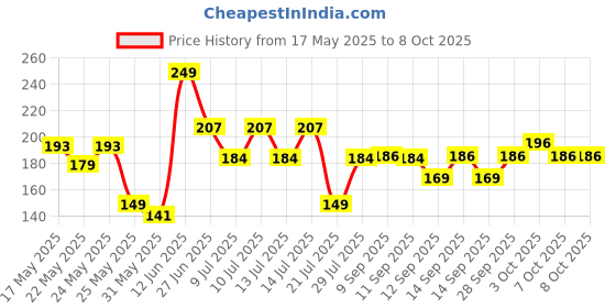 flipkart.com aahiri creation Men Printed Bandana aahiri creation Price History Graph from 17 May 2025 to 7 Oct 2025