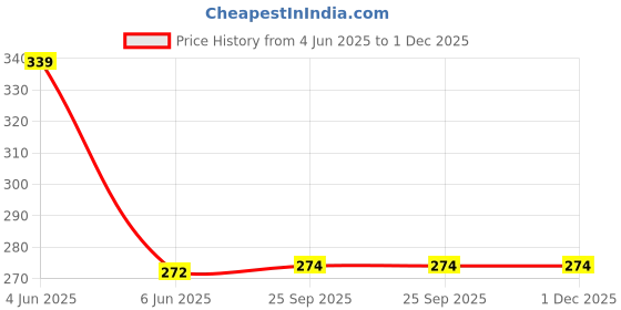 flipkart.com aahiri creation Men Printed Bandana aahiri creation Price History Graph from 4 Jun 2025 to 1 Dec 2025
