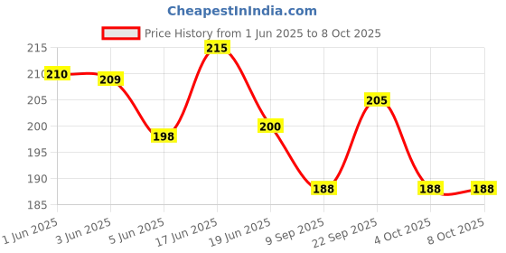 flipkart.com aahiri creation Men Printed Bandana aahiri creation Price History Graph from 1 Jun 2025 to 8 Oct 2025