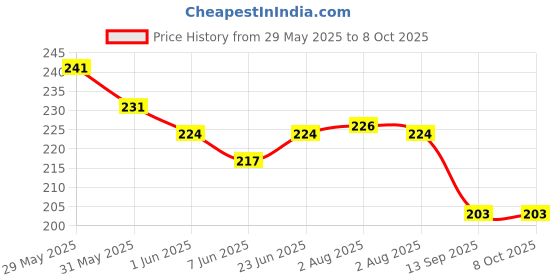 flipkart.com aahiri creation Men Printed Bandana aahiri creation Price History Graph from 29 May 2025 to 8 Oct 2025