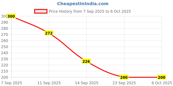 flipkart.com aahishan B-7000 Glue aahishan Price History Graph from 7 Sep 2025 to 5 Oct 2025