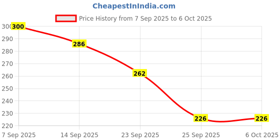 flipkart.com aahishan B-7000 Multi-Purpose Adhesive Glue Pack Of 2 Glue aahishan Price History Graph from 7 Sep 2025 to 5 Oct 2025