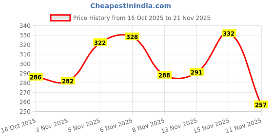 flipkart.com aahishan B-7000 Multi-Purpose Adhesive Glue Pack Of 3 Glue Glue aahishan Price History Graph from 16 Oct 2025 to 21 Nov 2025