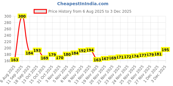 flipkart.com aahishan B-7000 Multi-Purpose Transparent Glue for Jewellery, Shoes, Toys, Bag, Crafts Glue aahishan Price History Graph from 6 Aug 2025 to 1 Dec 2025