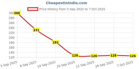 flipkart.com aahishan LED Voltage Tester Pen Electric Circuit Test Screwdriver with Light Indicator Digital Voltage Tester aahishan Price History Graph from 5 Sep 2025 to 6 Oct 2025