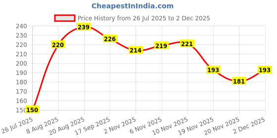 flipkart.com aahishan TILES REFORM -03 SAT003 Pilates Reformer aahishan Price History Graph from 26 Jul 2025 to 2 Dec 2025