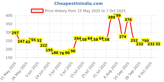 flipkart.com aahum 100 pencils per box with 10 sharpners Round Shaped Jar Pencil aahum Price History Graph from 15 May 2025 to 6 Oct 2025