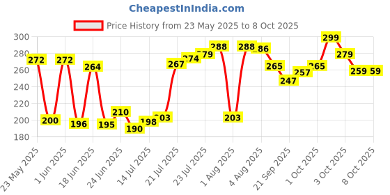 flipkart.com aahum 100 pencils per box with 5 sharpners Round Shaped Pencil Multicolor Jar Round Shaped Pencil aahum Price History Graph from 23 May 2025 to 7 Oct 2025
