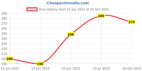 flipkart.com aahum Rabbit pencil Pencil aahum Price History Graph from 11 Jun 2025 to 26 Oct 2025